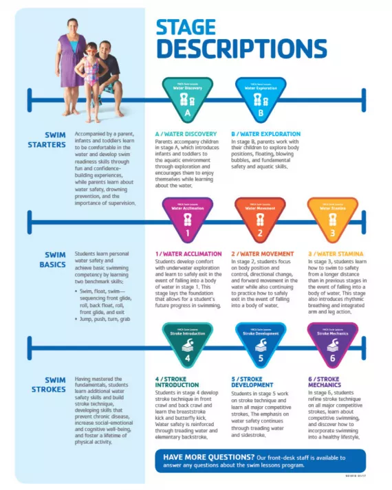 Swim Lesson stages and descriptions. 